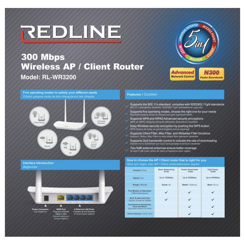Redline RL-WR3200 Wireless AP - Client Router